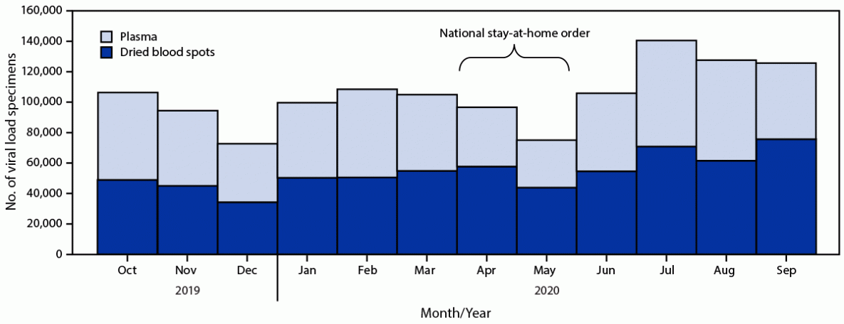 The figure is a bar graph that shows HIV viral load testing, by specimen type, that occurred in Uganda during October 2019&ndash;September 2020..