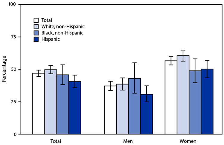 The figure is a bar graph indicating the percentage of U.S. adults aged 18&ndash;26 years who ever received a human papillomavirus vaccine, by race and Hispanic origin and sex, based on 2019 National Health Interview Survey data.
