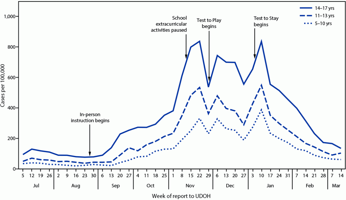 The figure comprises three line charts showing COVID-19 incidence among children aged 5&ndash;10 years, 11&ndash;13 years, and 14&ndash;17 years, by week of report to the Utah Department of Health, during July 5, 2020-March 14, 2021.