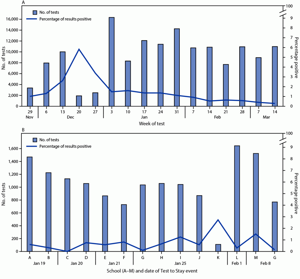The figure is a series of two combination bar and line charts showing the number of school-based SARS-CoV-2 rapid antigen tests performed and the percentage positive among students participating in Test to Play (A) and Test to Stay (B), by week or date of testing event and high school (for Test to Stay) in Utah during November 30, 2020&ndash;March 20, 2021.