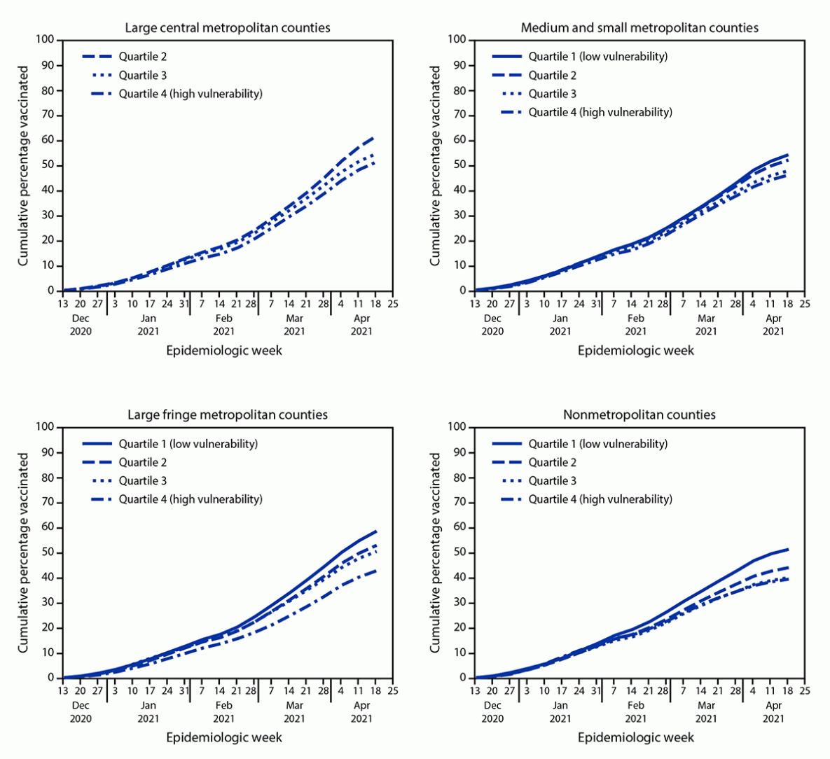 The figure is a series of four combination line charts showing COVID-19 vaccination coverage among U.S. adults, by county SVI quartile and urbanicity, and epidemiologic week during December 14, 2020&ndash;May 1, 2021.