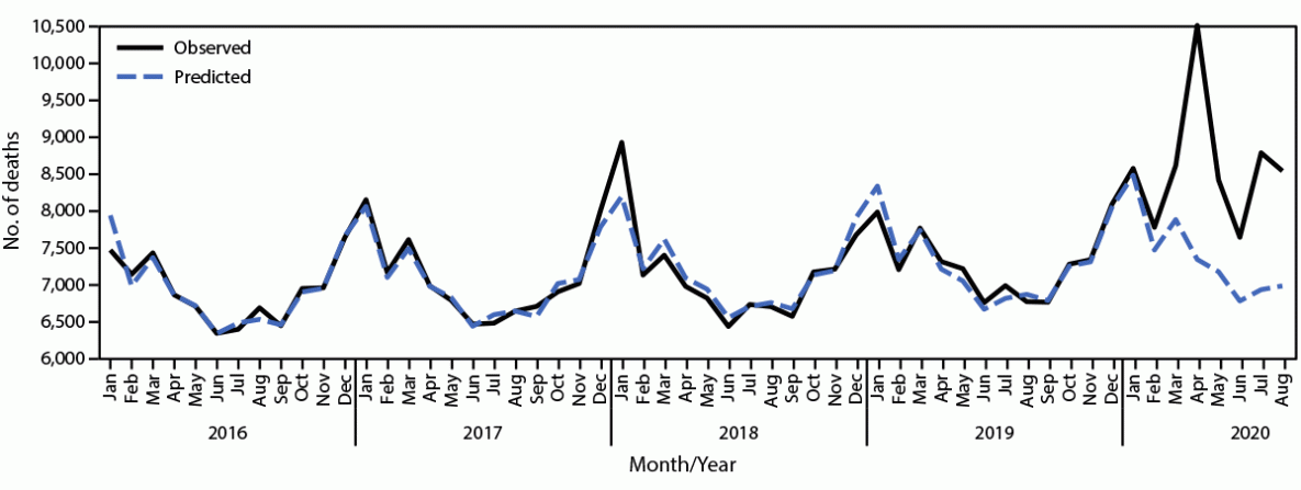 The figure is a line chart showing observed and predicted monthly deaths among patients with end stage renal disease in the United States during January 1, 2016&ndash;August 31, 2020.