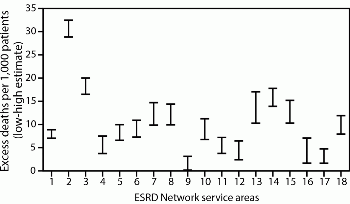 The figure is a chart showing the range of high and low estimates of excess  deaths per 1,000 ESRD patients, by ESRD network service area, in the United States during February 1&ndash;August 31, 2020.
