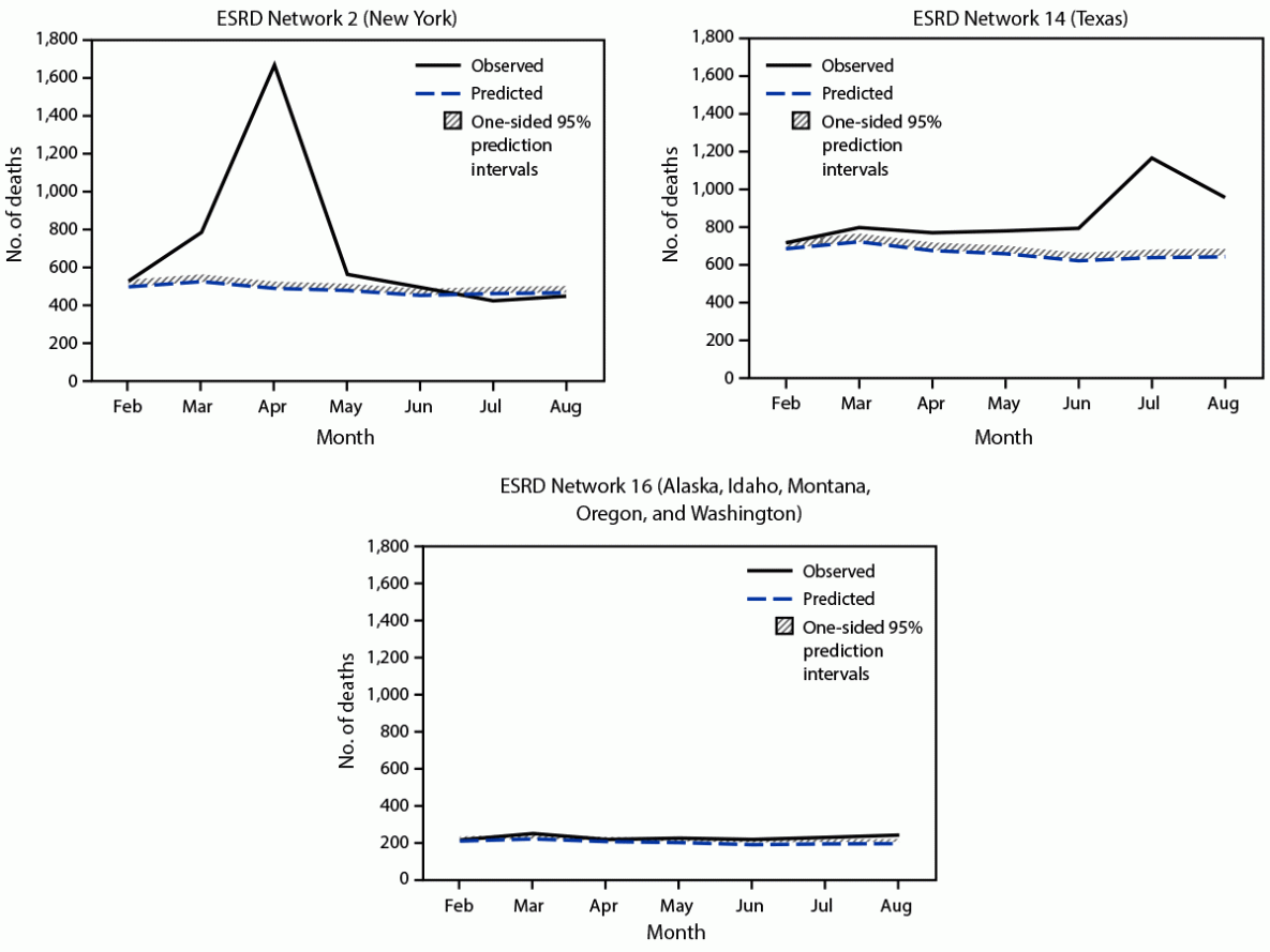The figure is a series of panels showing patterns in observed and predicted monthly deaths in the ESRD population from selected ESRD Network service areas in the United States during February 1, 2020&ndash;August 31, 2020.