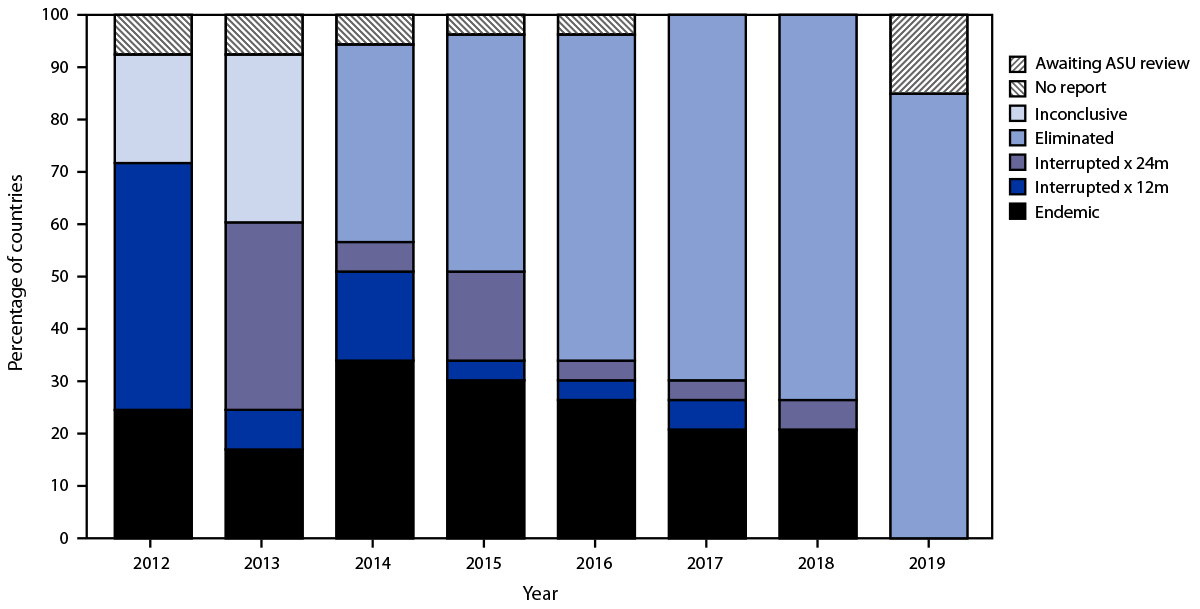 The figure is a bar graph showing rubella elimination status by verification category in the World Health Organization European Region for the years 2012&ndash;2019.