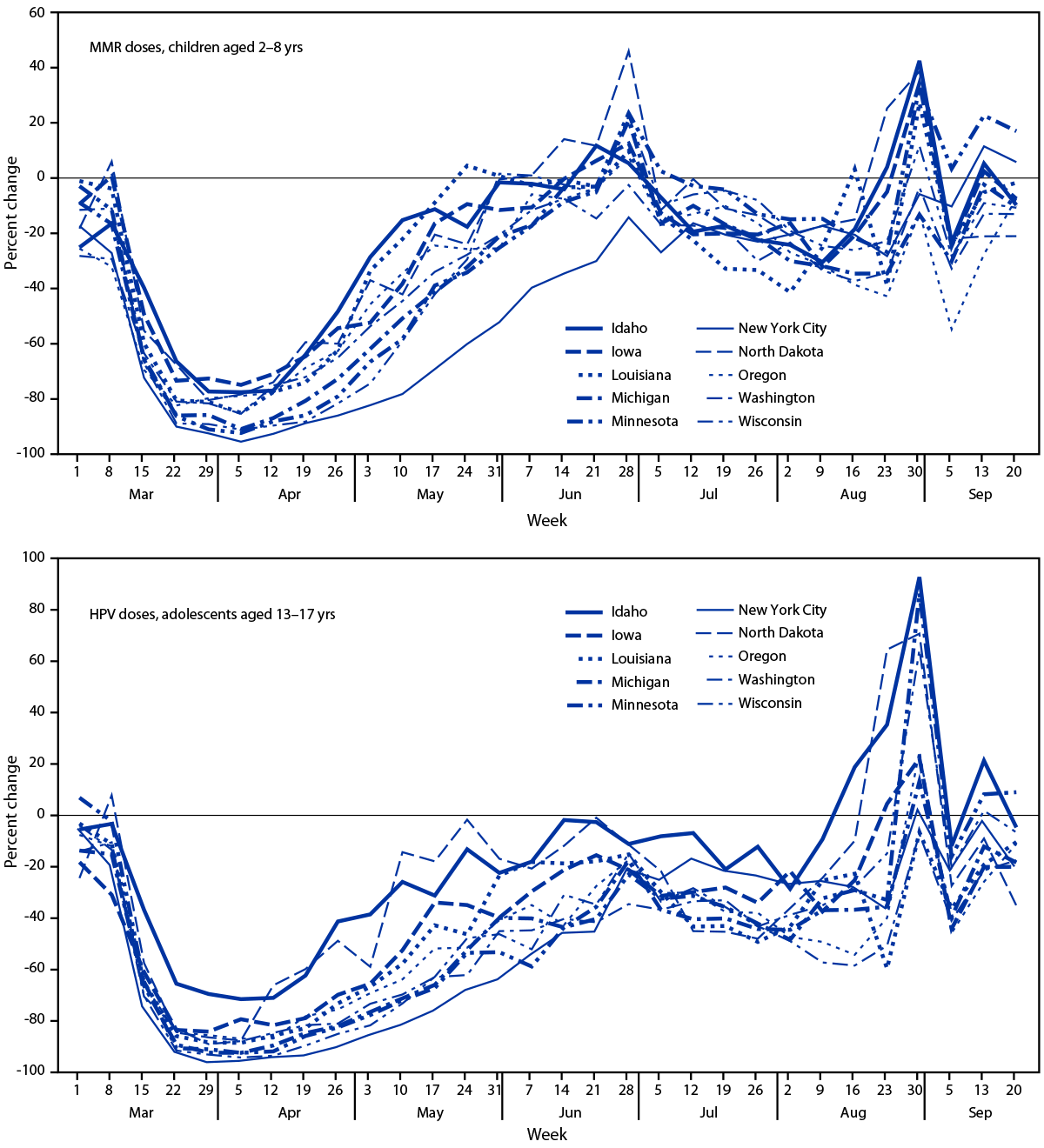 The figure consists of two line graphs. The first line graph shows the percent change in measles, mumps, and rubella vaccine doses administered to children aged 2&ndash;8 years during March&ndash;September 2020 compared with the average number of doses administered during the same period in 2018 and 2019 across 10 U.S. jurisdictions. The second line graph shows the percent change in human papillomavirus vaccine doses administered to adolescents aged 13&ndash;17 years during March&ndash;September 2020 compared with the average number of doses administered during the same period in 2018 and 2019 across 10. U.S. jurisdictions.