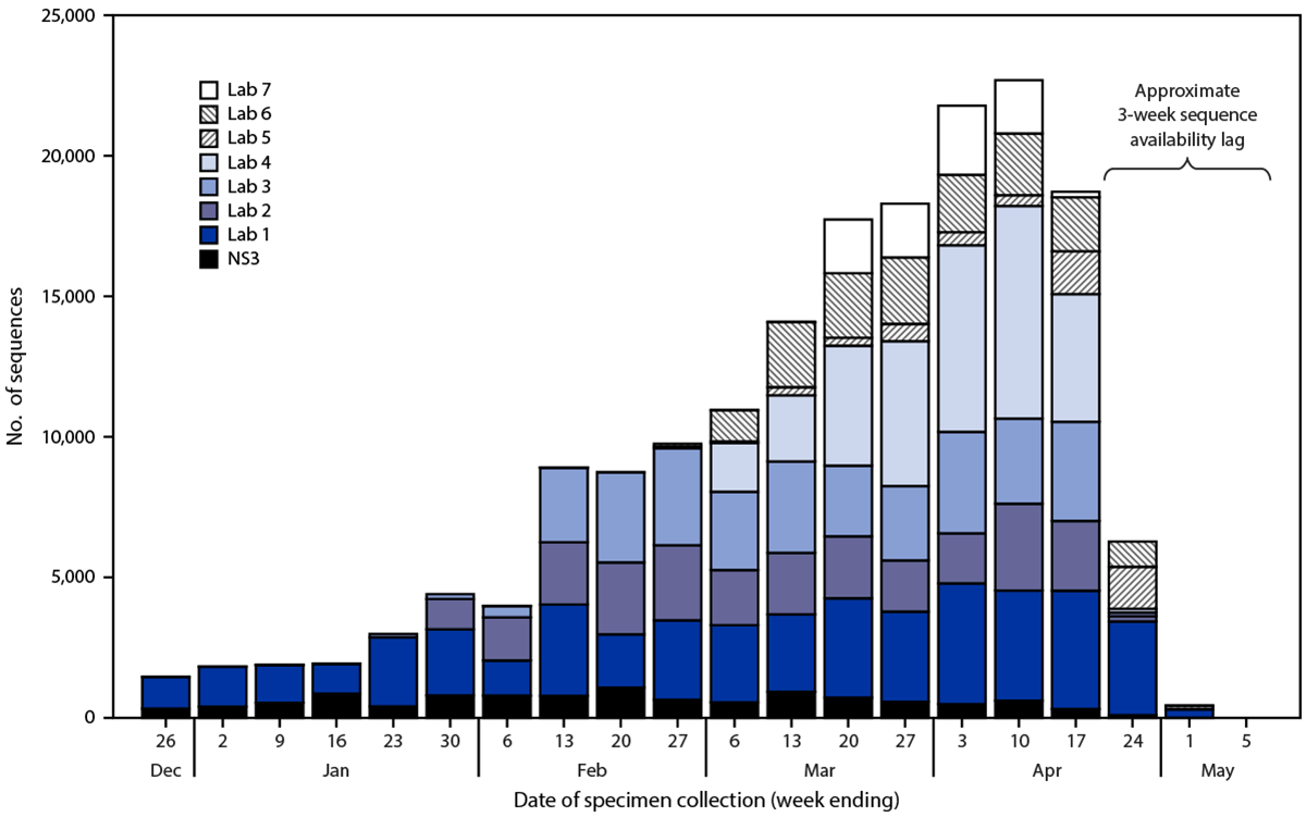 The figure is a bar graph indicating the number of SARS-CoV-2 genomic sequences generated by the National SARS-CoV-2 Strain Surveillance program or reported to CDC by commercial laboratories for specimens collected in the United States during December 20, 2020&mdash;May 6, 2021.