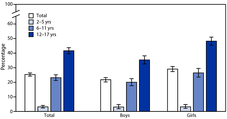 The figure is a bar chart showing the percentage of children aged 2&ndash;17 years who wear glasses or contact lenses, by sex and age group, in the United States during 2019 according to the National Health Interview Survey.