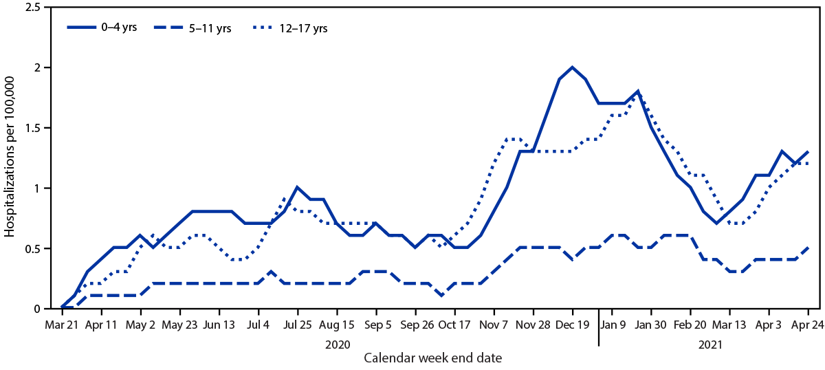 The figure is a line graph indicating the 3-week moving average COVID-19&ndash;associated hospitalization rates among children ...