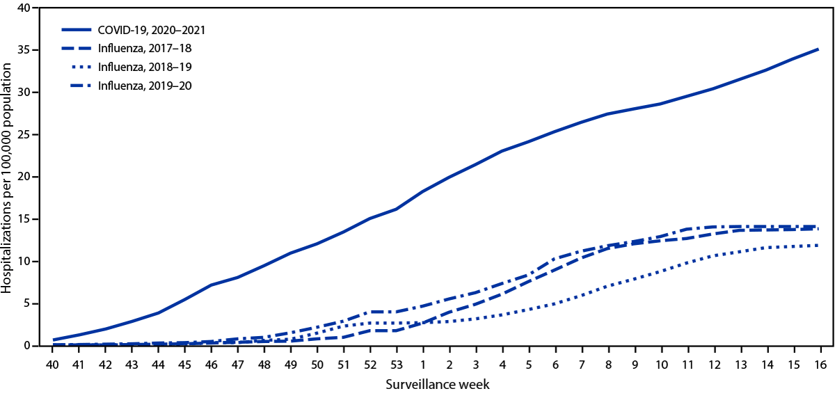 The figure is a line graph of the cumulative rates for COVID-19&ndash; and influenza-associated hospitalizations among adolescents aged 12&ndash;17 years during 2017&ndash;2021, by surveillance week, based on reports to COVID-NET and FluSurv-NET by 14 states.
