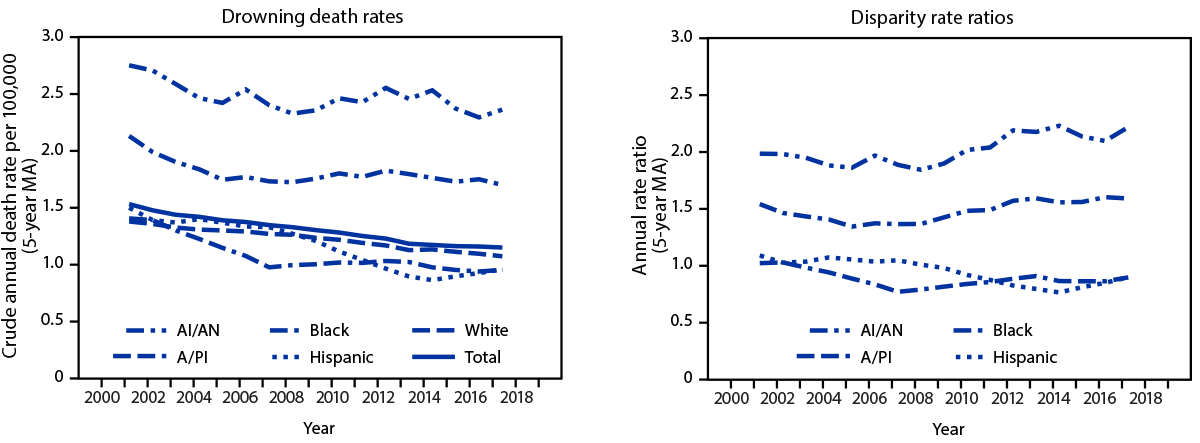 The figure is a dual-panel line graph showing the five-year moving average of fatal unintentional drowning rates and rate ratios among U.S. persons aged &le;29 years, by race/ethnicity, during 1999&ndash;2019.