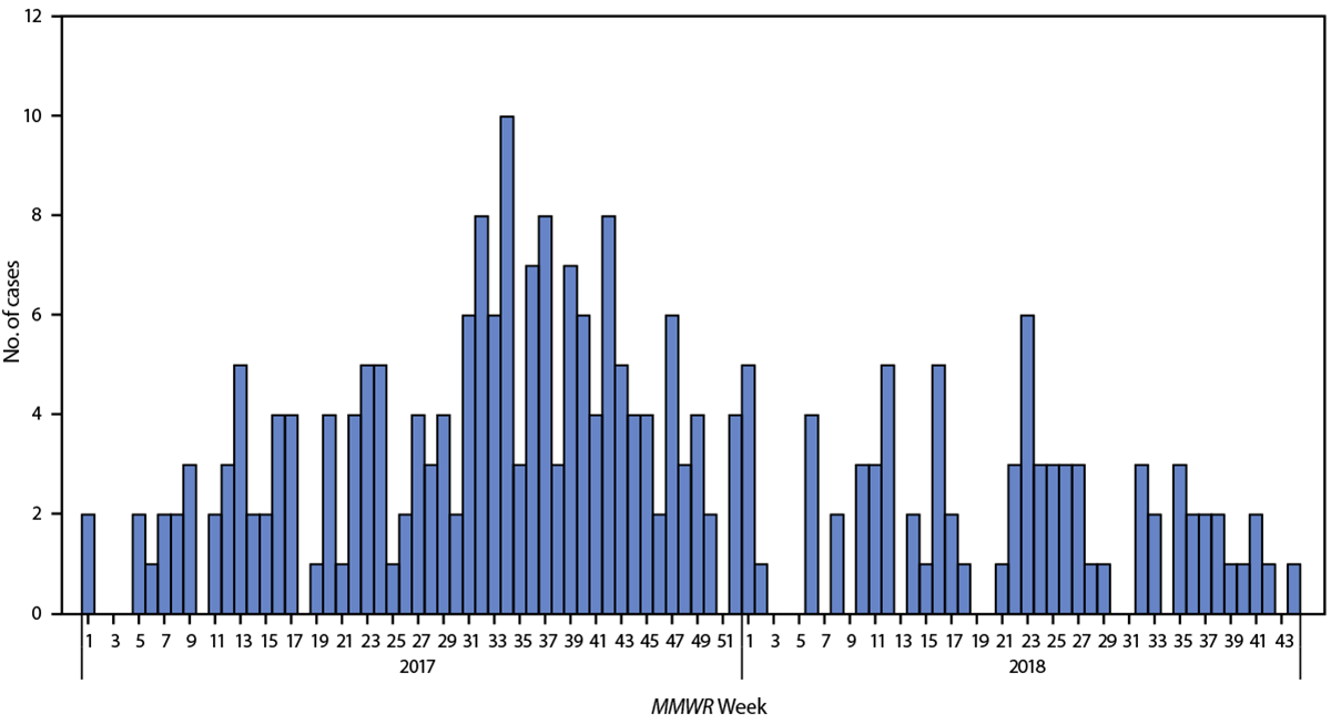 Figure is a histogram that shows hepatitis A virus infections, by MMWR reporting week, among men who have sex with men reported by eight U.S. states during January 1, 2017&ndash;October 31, 2018.