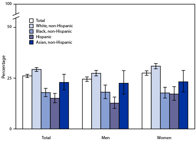 Figure is a bar graph showing percentage of U.S. adults aged &ge;50 years who had a shingles vaccination in 2019, by race and Hispanic origin.