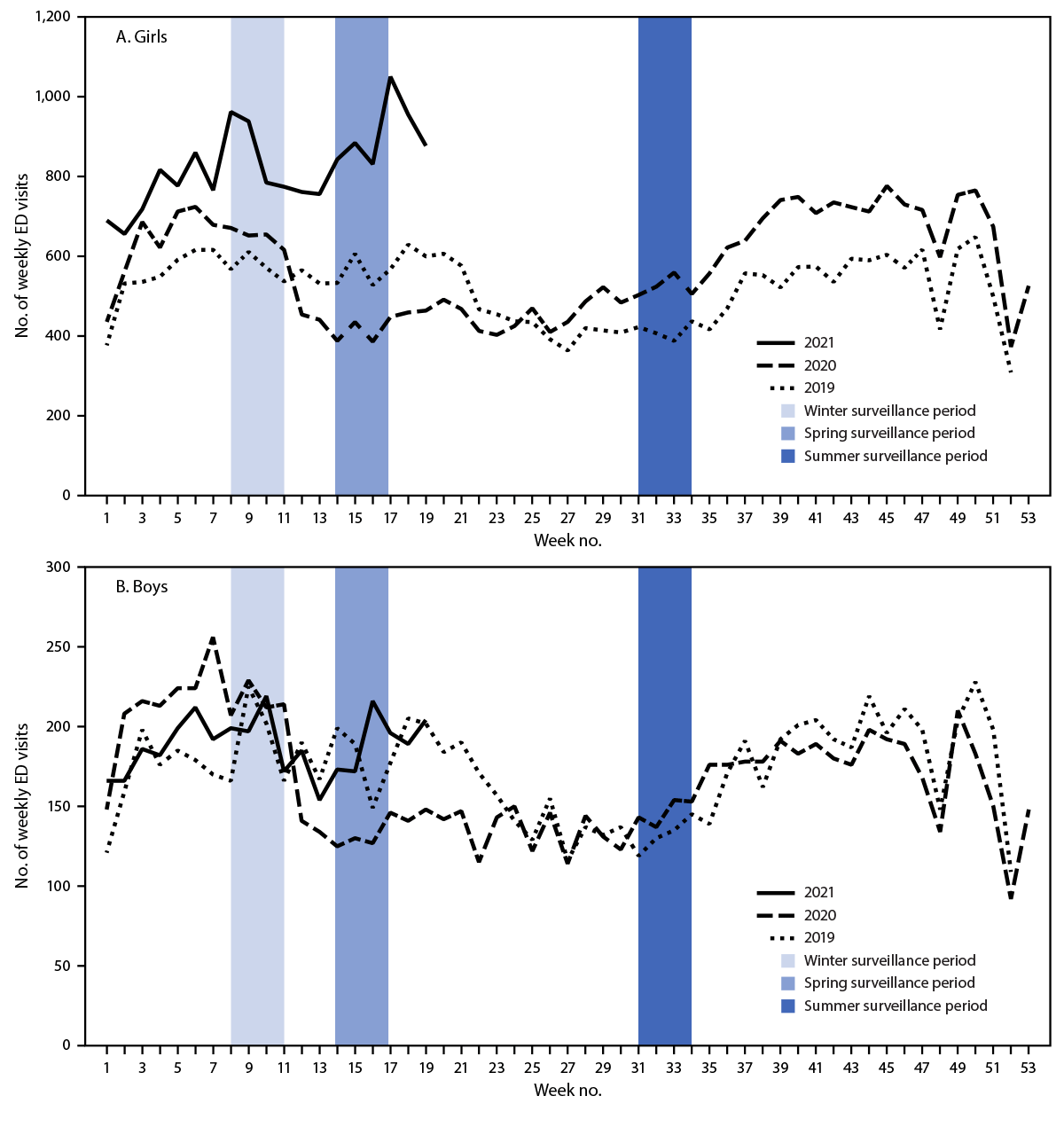 The figure is a line chart showing numbers of weekly emergency department visits for suspected suicide attempts among adolescents aged 12&ndash;17 years, by sex in the United States during January 1, 2019&ndash;May 15, 2021, according to the National Syndromic Surveillance Program.