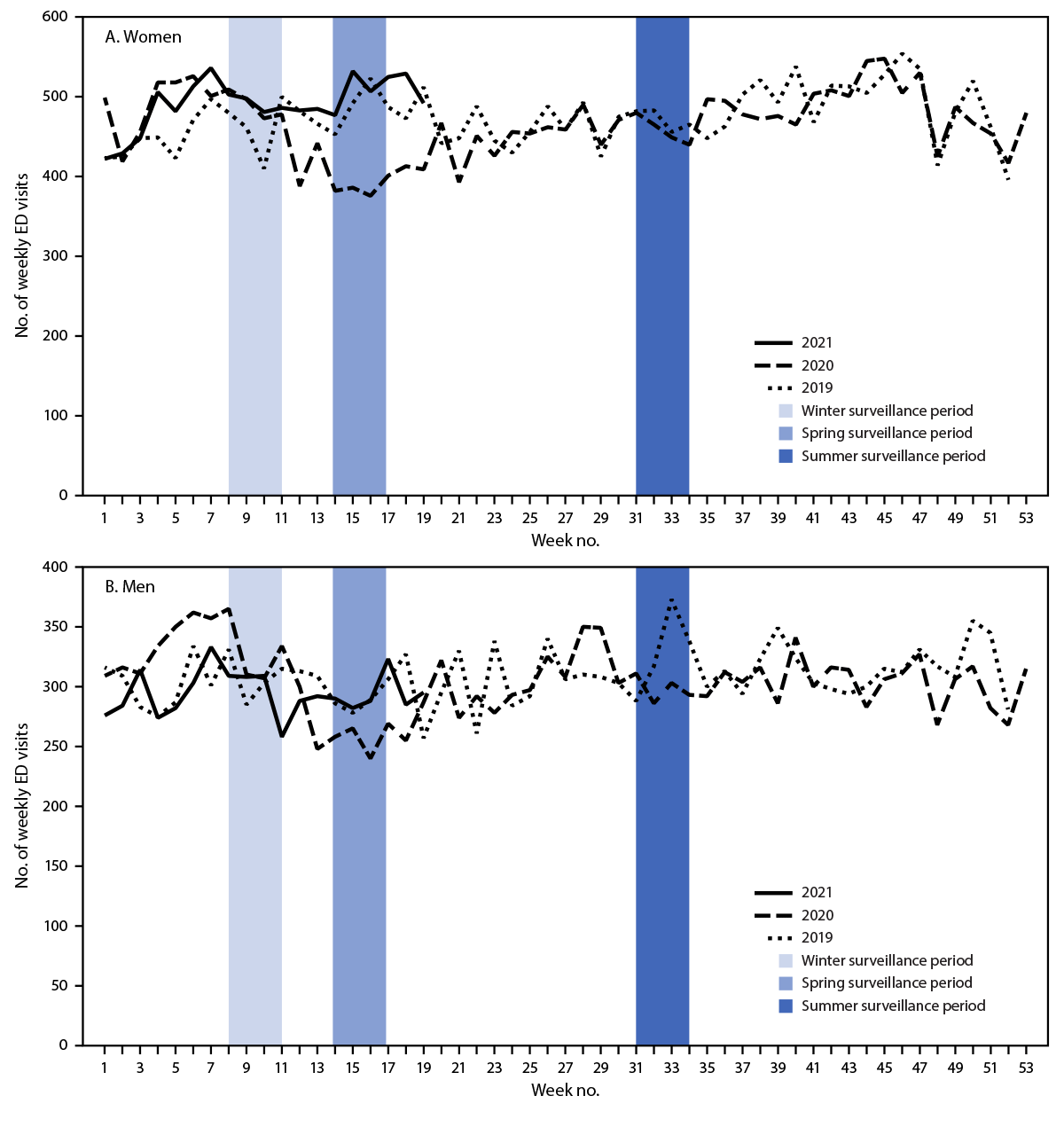 The figure is a line chart showing numbers of weekly emergency department visits for suspected suicide attempts among adults aged 18&ndash;25 years, by sex in the United States during January 1, 2019&ndash;May 15, 2021, according to the National Syndromic Surveillance Program.