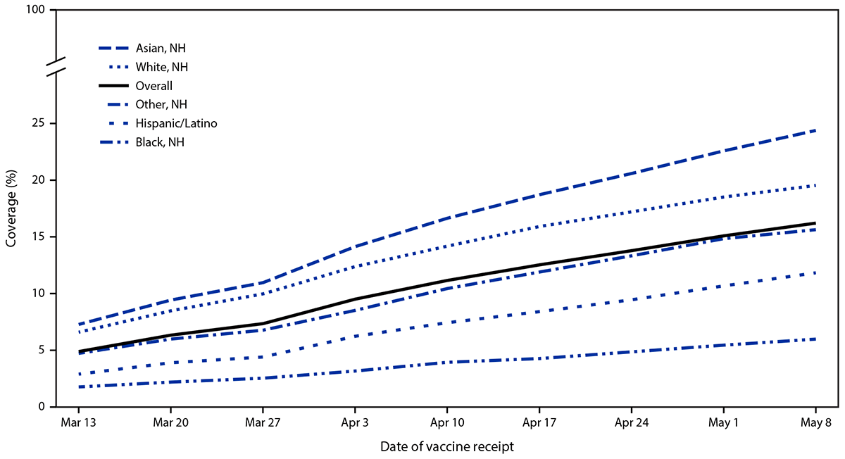The figure is a line graph indicating the cumulative COVID-19 vaccination coverage (receipt of &ge;1 dose) among pregnant women in the United States during March 13&ndash;May 8, 2021, overall and by race and ethnicity, based on data from the Vaccine Safety Datalink.