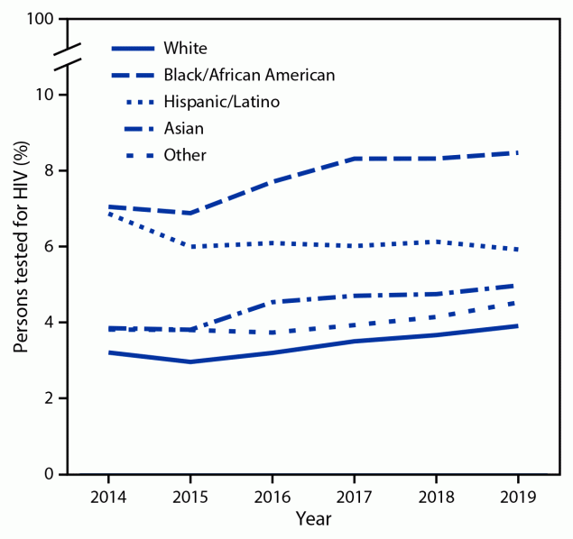The figure is a chart showing percentage of U.S. male and nonpregnant female persons aged &ge;13 years with Medicaid who received testing for HIV, by race and ethnicity in 2014&ndash;2019.