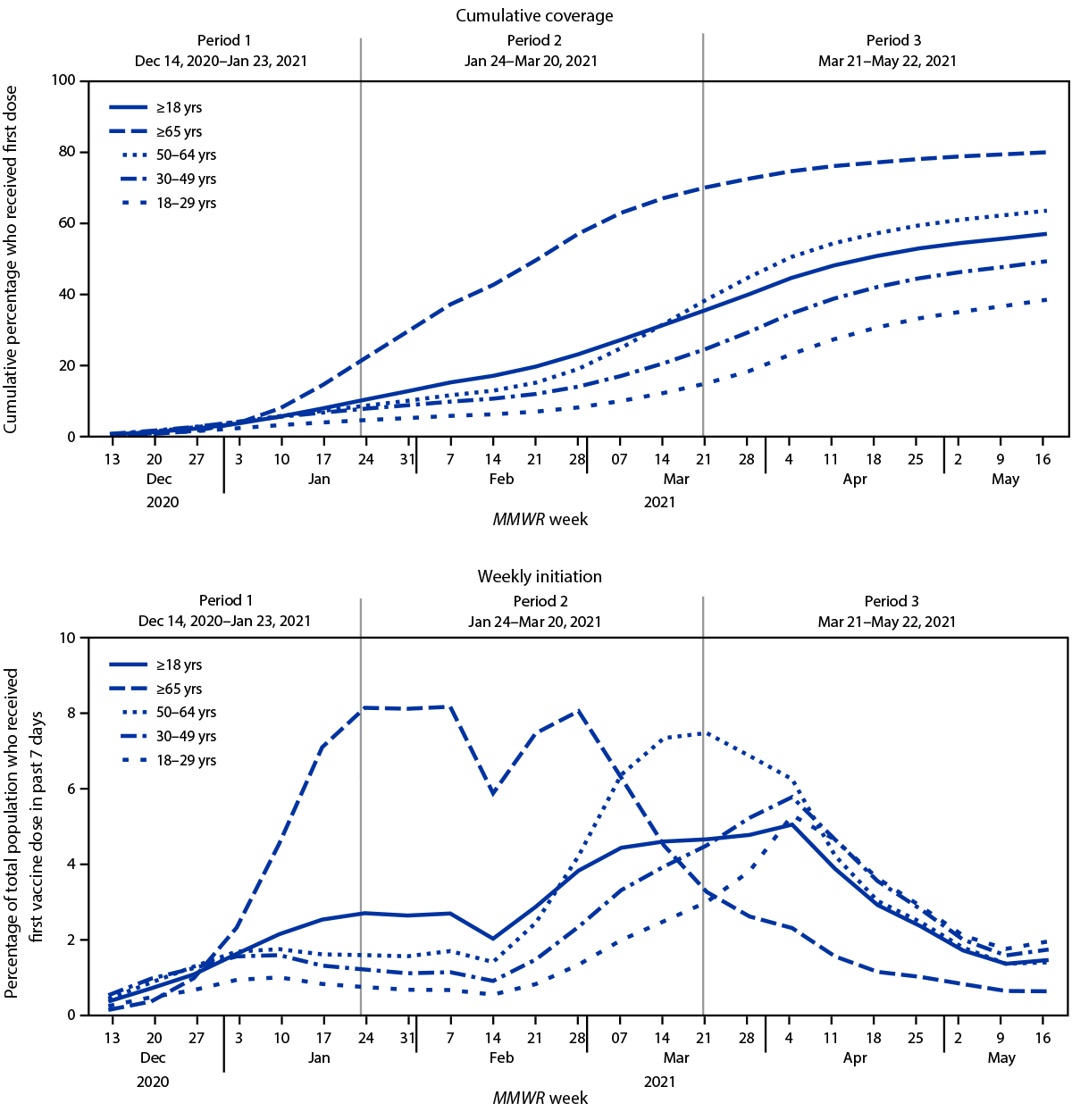 The figure shows two charts indicating trends in COVID-19 vaccination cumulative coverage and weekly initiation among U.S. adults, by epidemiologic week and age group, December 14, 2020&ndash;May 22, 2021.