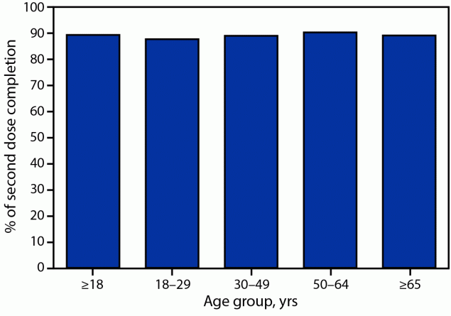 The figure is a bar chart indicating COVID-19 vaccination second dose completion among U.S. adults who had sufficient time to receive the second dose, by age group, December 14, 2020&ndash;May 22, 2021.
