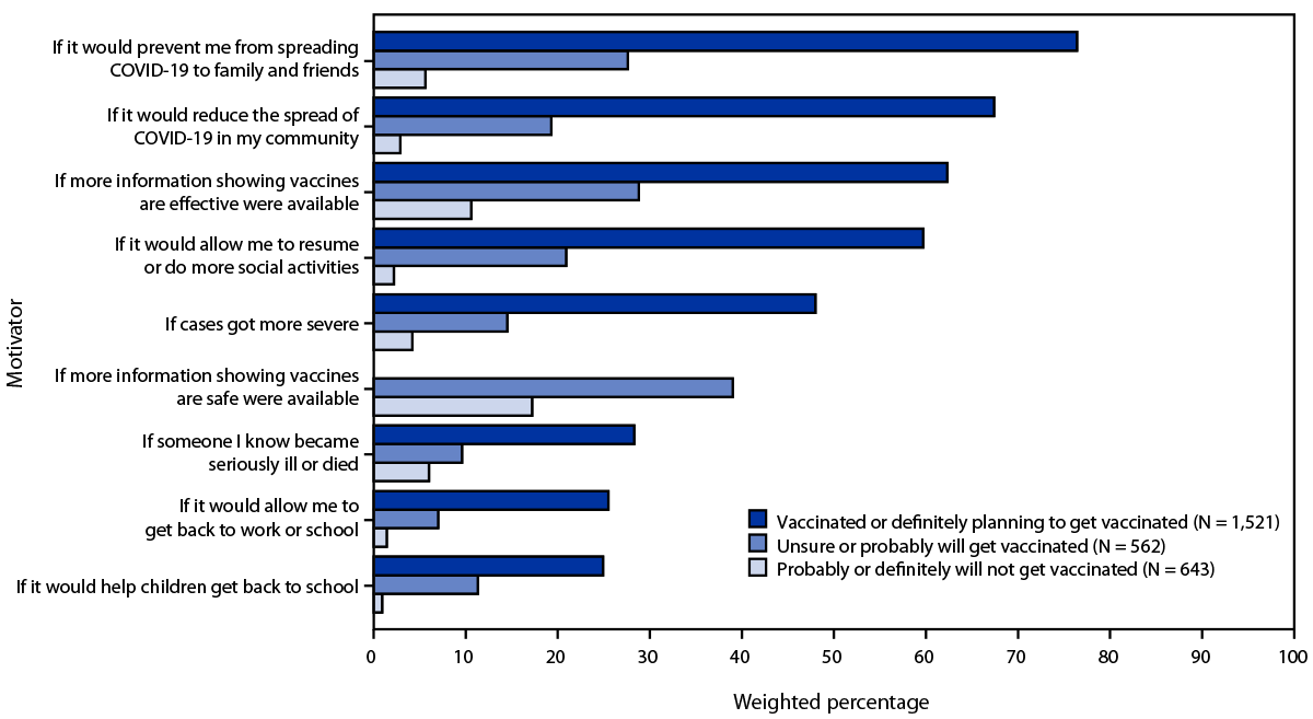 This figure is a bar chart showing motivating reasons for COVID-19 vaccination among U.S. adults aged 18&ndash;39 years during March&ndash;May 2021.