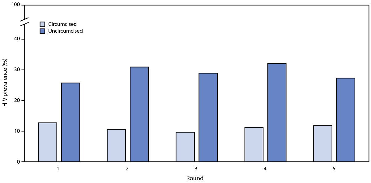 Figure is a bar graph showing HIV prevalence among males aged 15&ndash;59 years, by circumcision status and survey round, with data from the Ch&oacute;kw&egrave; Health Demographic Surveillance System, Ch&oacute;kw&egrave; District, Mozambique, 2014&ndash;2019.