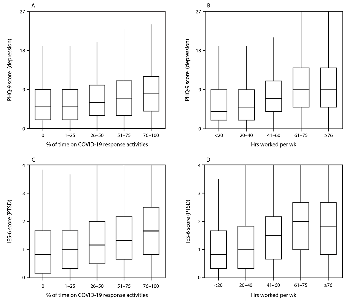 Figure is a box and whisker plot showing distribution of depression and PTSD scores among US public health workers directly involved in COVID-19 response during March 2020&ndash;April 2021.