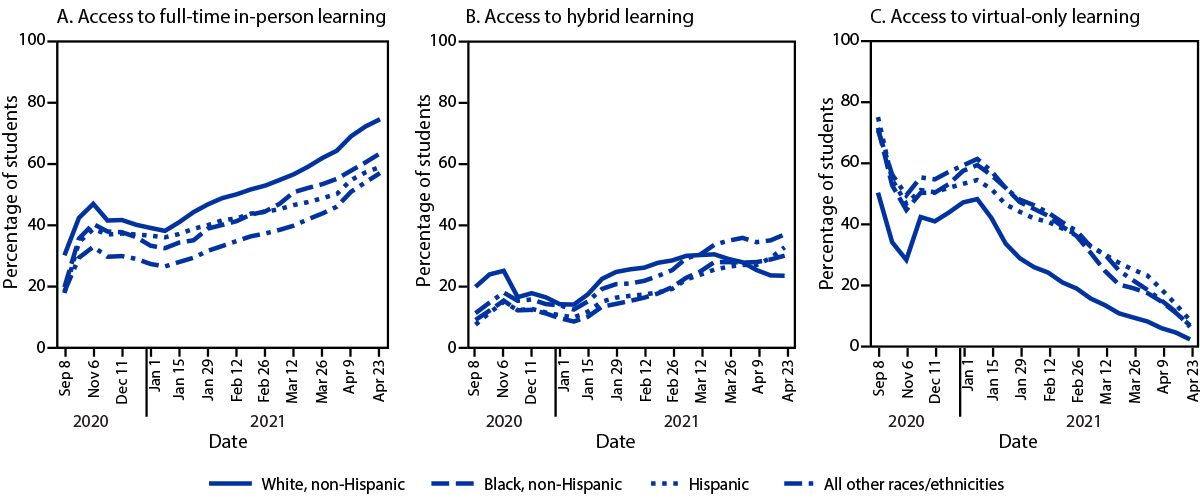 The figure is a line chart showing changes in access to full-time in-person, hybrid, and virtual-only learning, by race/ethnicity in the United States during September 2020&ndash;April 2021.