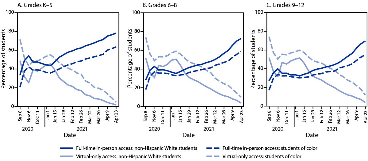 The figure is a line chart showing student access to learning modes, by grade level and race/ethnicity in the United States during September 2020&ndash;April 2021.