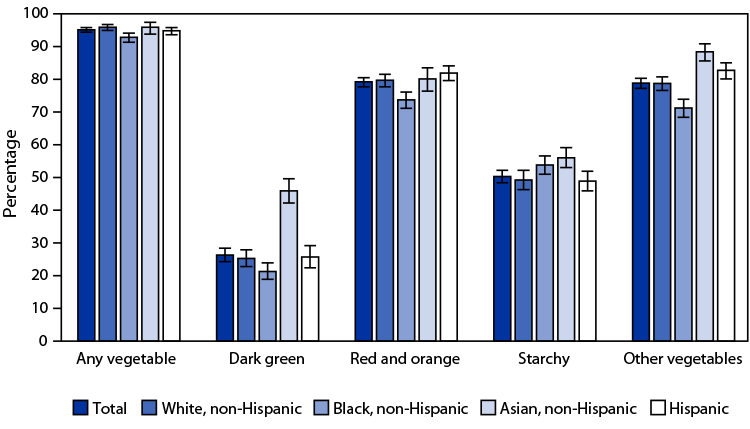 The figure is a bar graph showing the percentage of U.S. adults aged &ge;20 years who consumed vegetables on a given day during 2015&ndash;2018, by race and Hispanic origin.