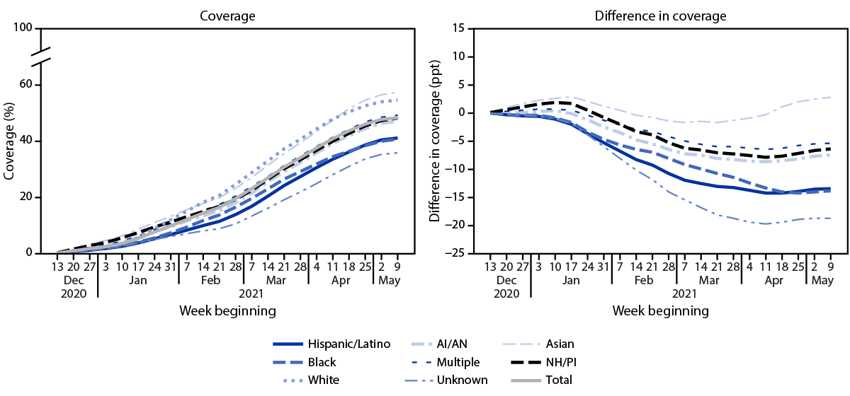 The figure is a line graph showing COVID-19 vaccination coverage and difference in vaccination coverage among persons aged &ge;16 years in the United States from December 14, 2020 through May 15, 2021.