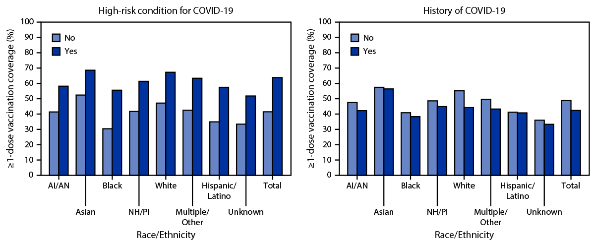 The figure is a bar graph showing coverage with at least 1 dose of COVID-19 vaccine among persons aged &ge;16 years in the United States from December 14, 2020 through May 15, 2021.