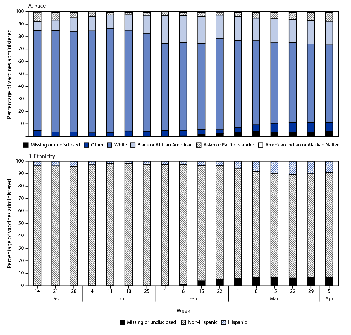 Figure shows the percentage of COVID-19 vaccines administered, by race and ethnicity and week in North Carolina during December 14, 2020&ndash;April 6, 2021.