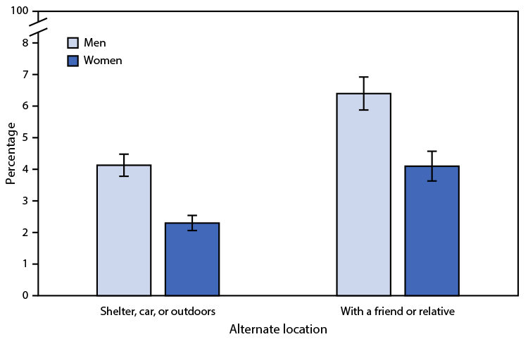 Figure shows percentage of persons aged 25&ndash;49 years who spent at least one night in the past 12 months at an alternate location because they did not have a permanent place to stay, by type of location, in the United States during 2017&ndash;2019.