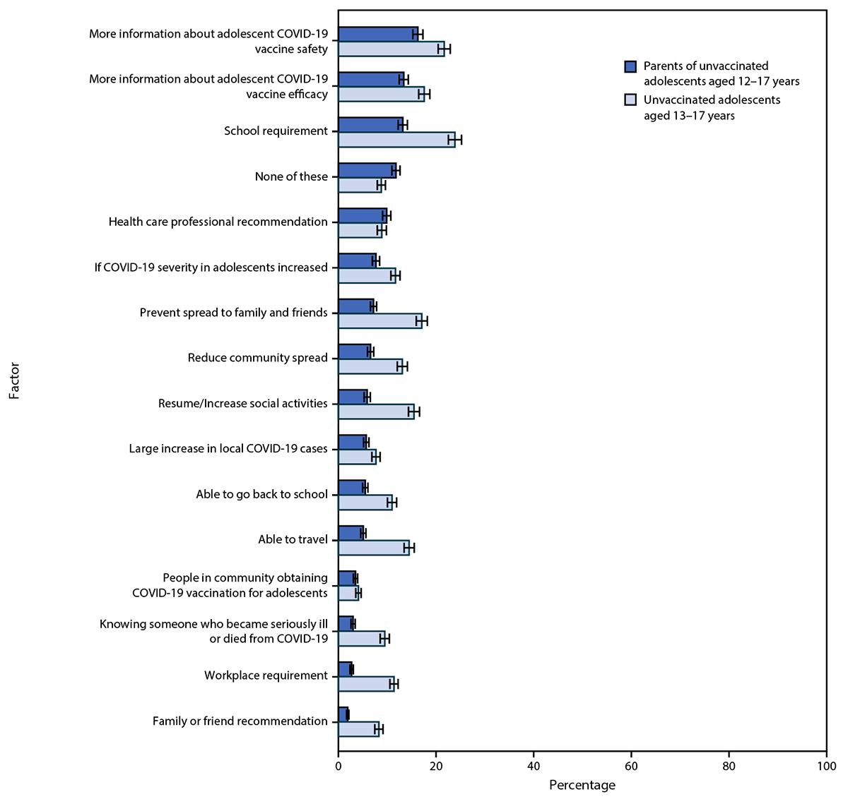 The figure is a bar chart showing factors that would increase U.S. adolescent COVID-19 vaccination intent according to unvaccinated adolescents and their parents, during April 15&ndash;23, 2021.