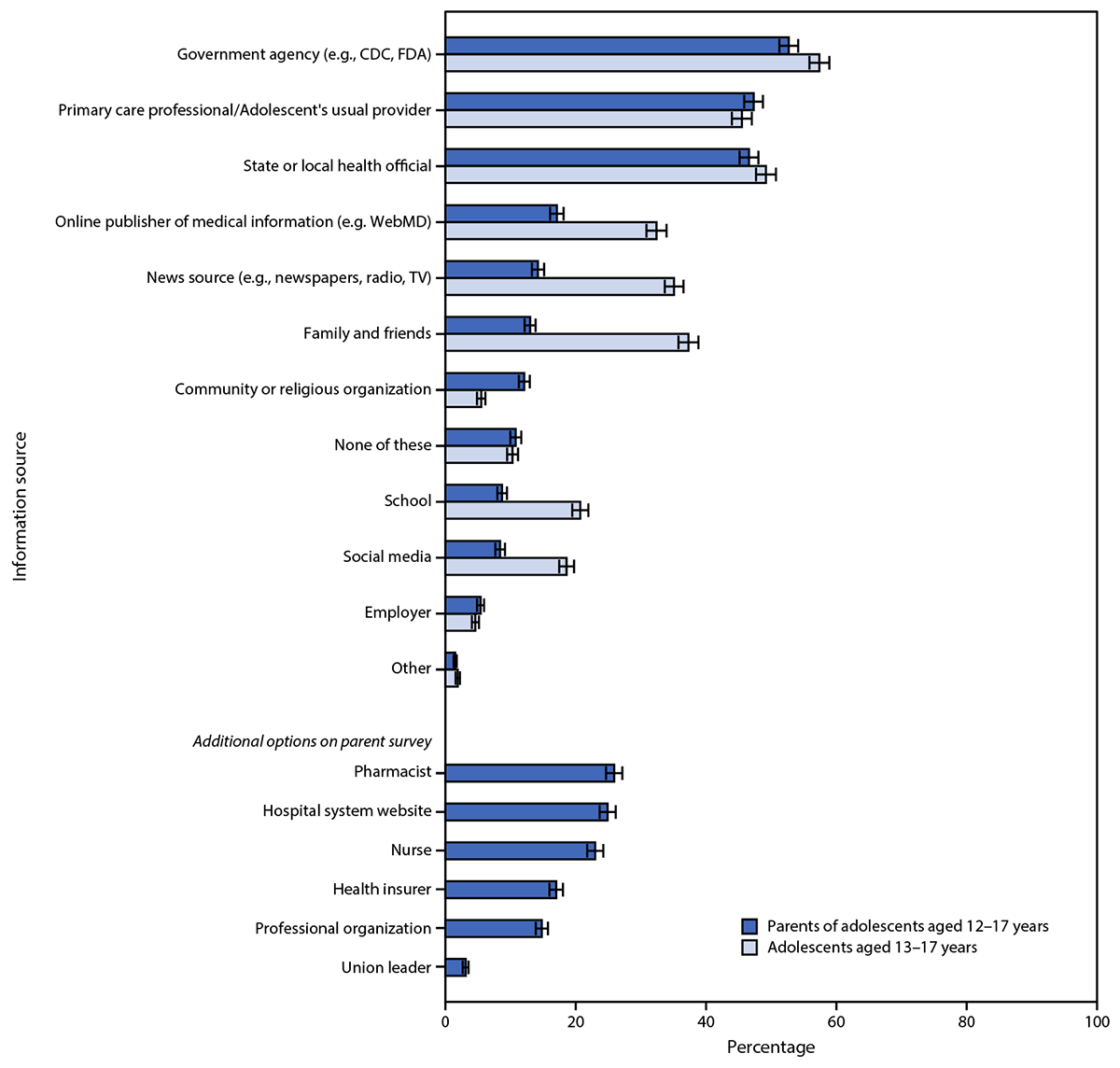 The figure is a bar chart showing trusted COVID-19 vaccine information sources according to U.S. parents of adolescents aged 12&ndash;17 years and adolescents aged 13&ndash;17 years, during April 15&ndash;23, 2021.