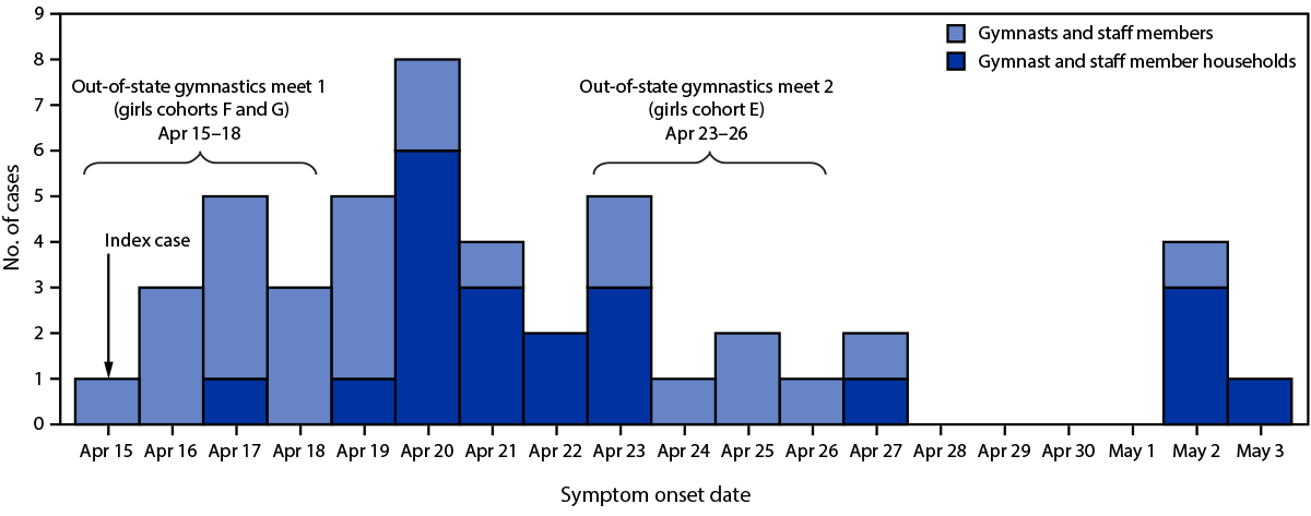 The figure is a histogram showing symptom onset date of COVID-19 cases associated with a SARS-CoV-2 B.1.617.2 (Delta) variant outbreak at a gymnastics facility (N = 47) in Oklahoma during April 15&ndash;May 3, 2021.