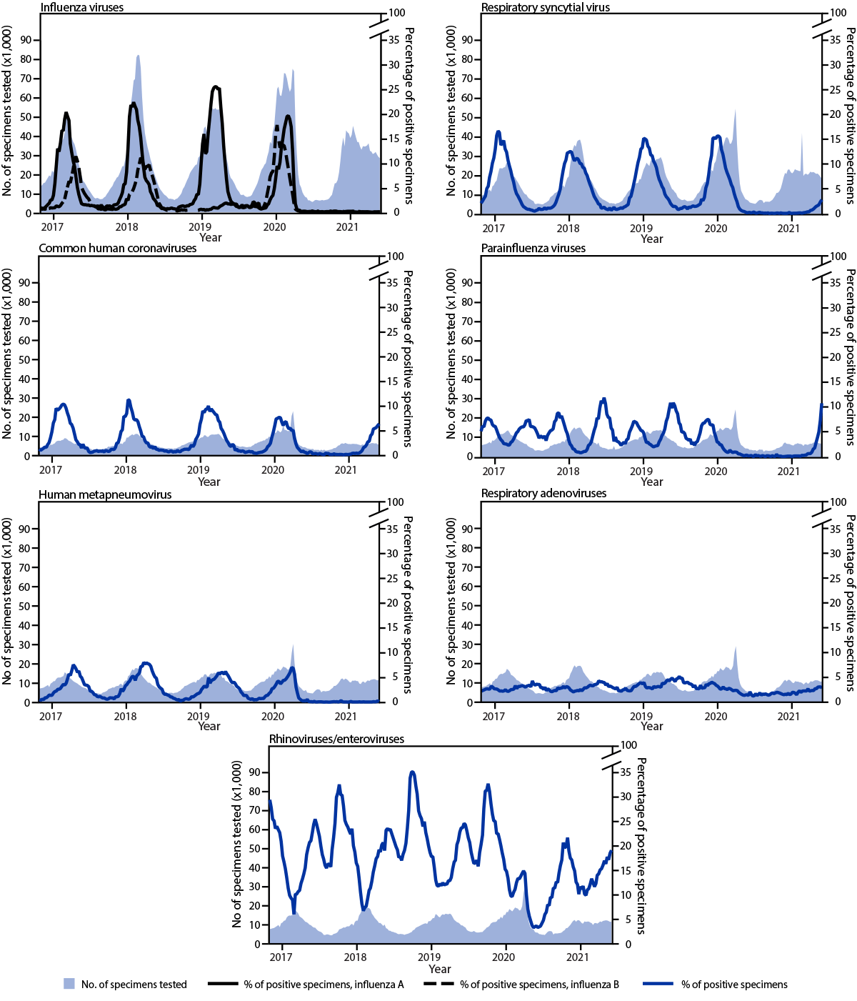 Figure depicts line graphs showing number of specimens tested and percentage of positive tests for respiratory viruses, by year in the United States, 2016&ndash;2021.