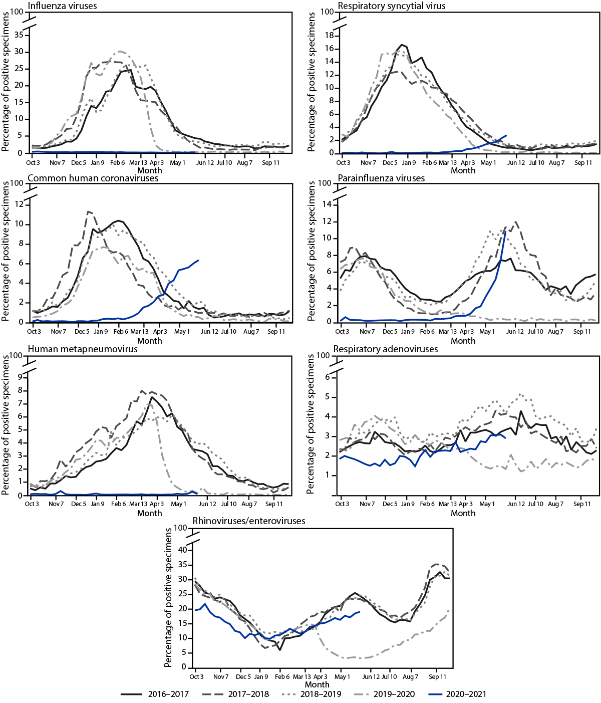 Figure depicts line graphs showing percentage of specimens testing positive for respiratory viruses, by month in the United States, 2016&ndash;2021.