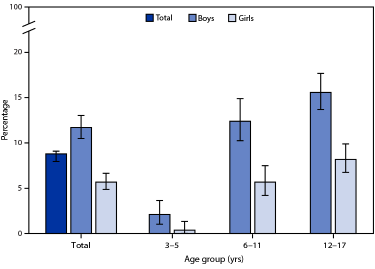 Figure is a bar graph showing the percentage of U.S. children aged 3&ndash;17 years in 2019 who had ever had a diagnosis of attention-deficit/hyperactivity disorder based on National Health Interview Survey data.