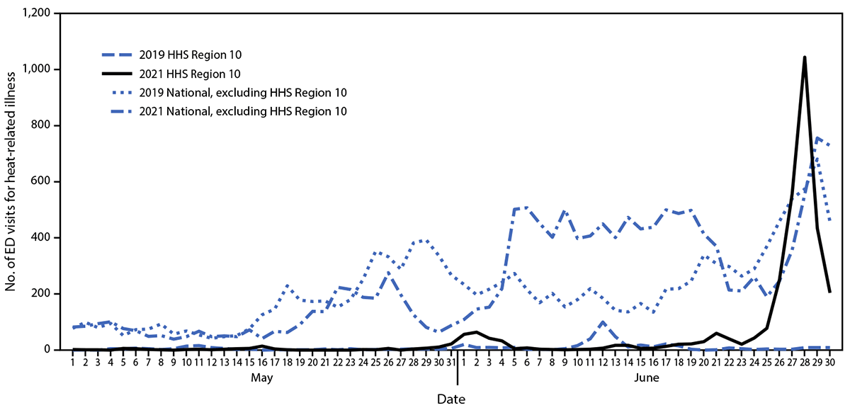 The figure, four line graphs, shows emergency department visit numbers for heat-related illness in U.S. Department of Health and Human Services Region 10 and nationwide, May 1&ndash;June 30, 2019 and 2021.
