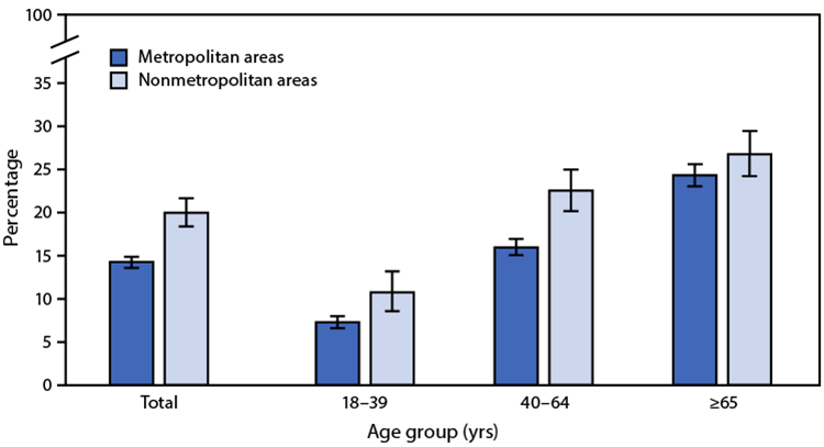 The figure is a bar chart showing the percentage of adults aged &ge;18 years with fair or poor health, by urbanization level and age group, using data from the National Health Interview Survey, in the United States, during 2019.