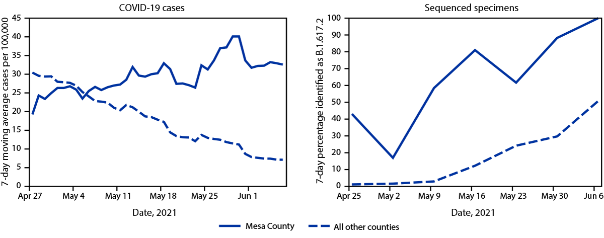 The figure comprises two line charts showing the number of COVID-19 cases and proportion of B.1.617.2 (Delta) variant infections in Mesa and other Colorado counties during April 27&ndash;June 6, 2021.