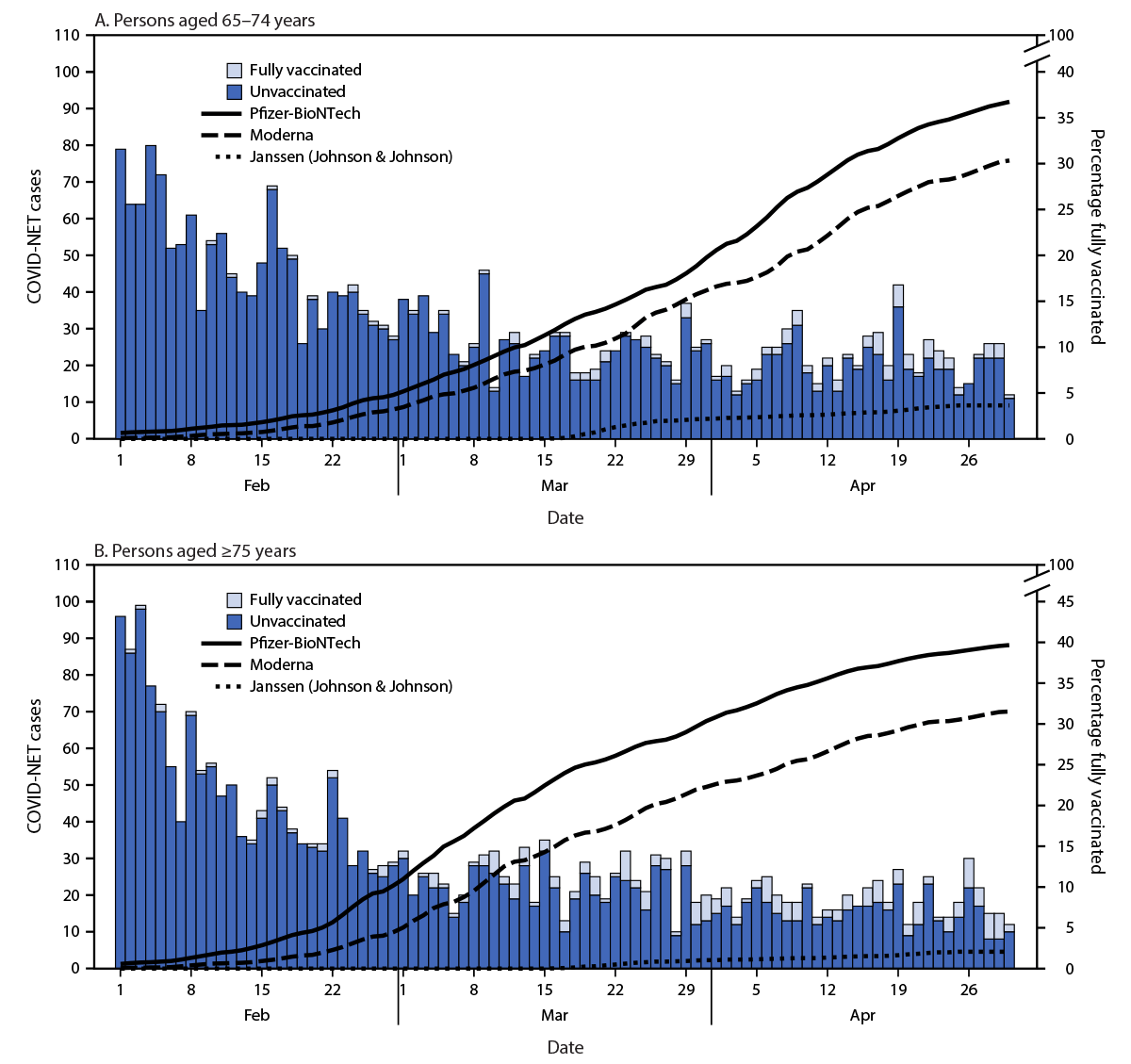 The figure shows cases and full vaccination coverage in 13 states among persons aged 65&ndash;74 years and aged &ge;75 years with data from the Coronavirus Disease 2019&ndash;Associated Hospitalization Surveillance Network during February 1&ndash;April 30, 2021.