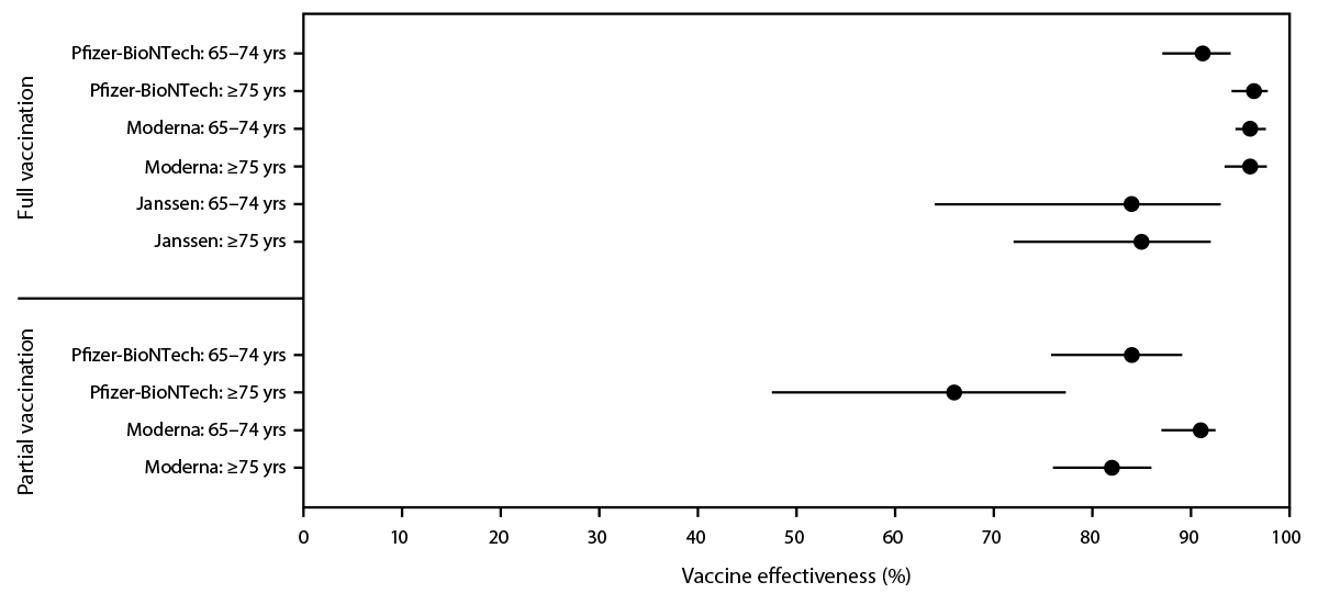 The figure shows estimated vaccine effectiveness in preventing COVID-19&ndash;associated hospitalization for the COVID-NET catchment area, 13 states from the Coronavirus Disease 2019&ndash;Associated Hospitalization Surveillance Network during February 1&ndash;April 30, 2021.