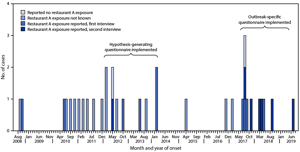The figure is a bar chart showing 35 cases of Salmonella outbreak subtype by month and year of illness onset and restaurant A exposure in Michigan for September 2008&ndash;July 2019.