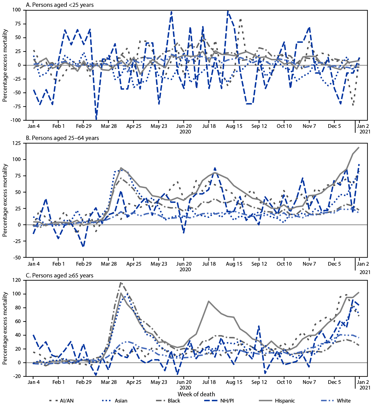 Figure consists of line graphs that show weekly percentage excess all-cause mortality for persons aged <25 years, 25&ndash;64 years, and &ge;65 years, by race/ethnicity in the United States, 2020.