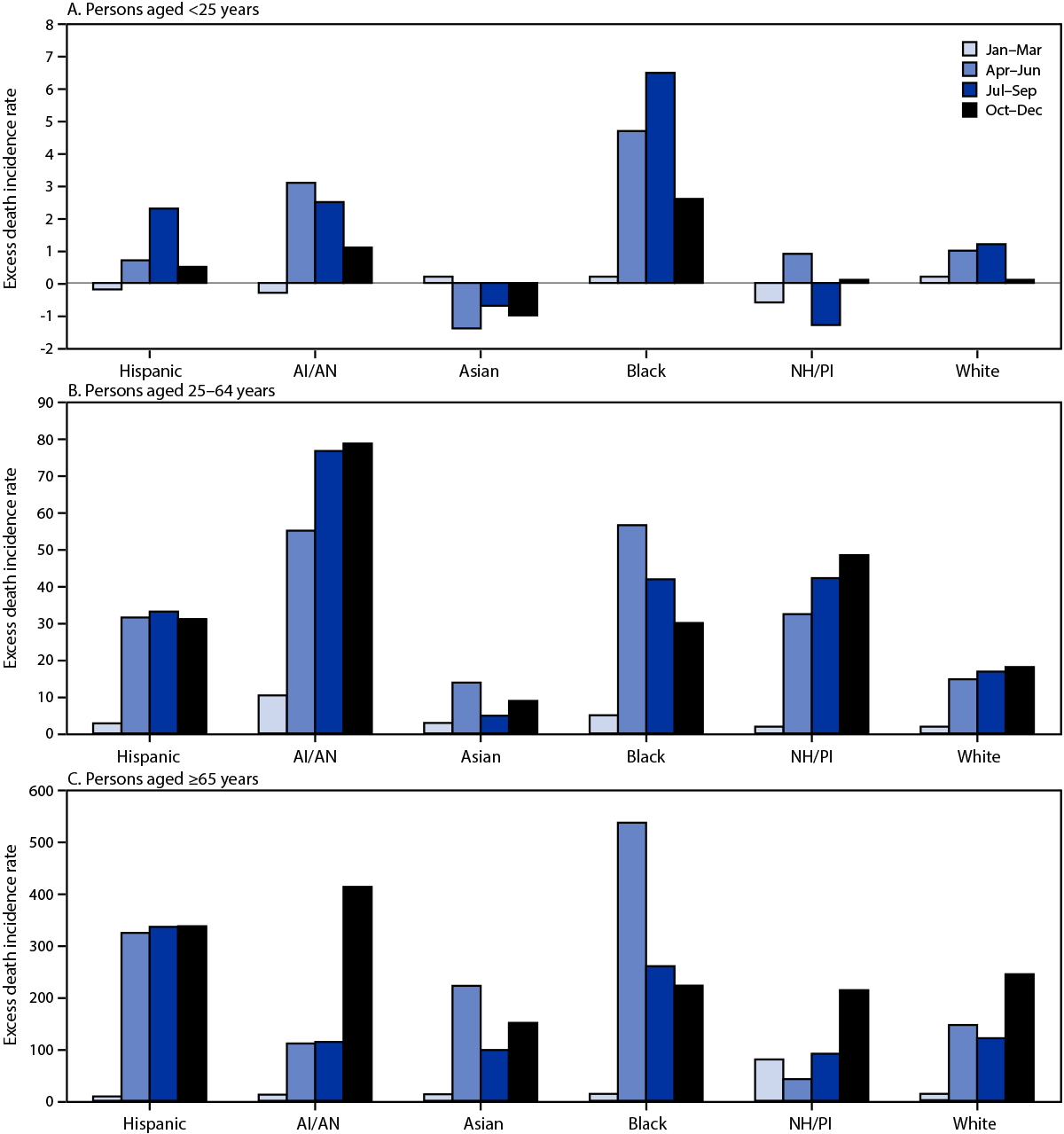 Figure consists of bar graphs that show quarterly excess all-cause mortality incidence rates and annual excess incidence rates for persons aged <25 years, 25&ndash;64 years, and &ge;65 years, by race/ethnicity in the United States, 2020.