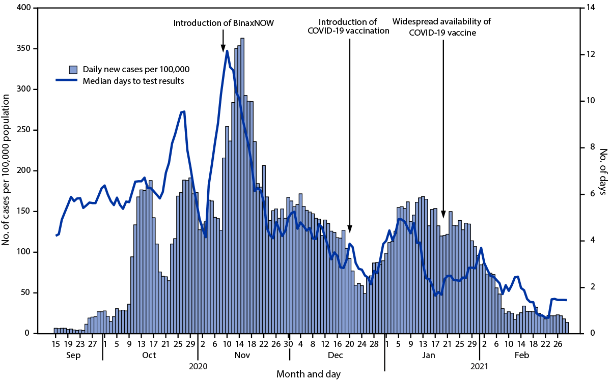 The figure is a combined bar and line graph showing daily COVID-19 incidence and median turnaround time for test results by week in the Yukon-Kuskokwim Delta Region, Alaska during September 15, 2020&ndash;March 1, 2021.