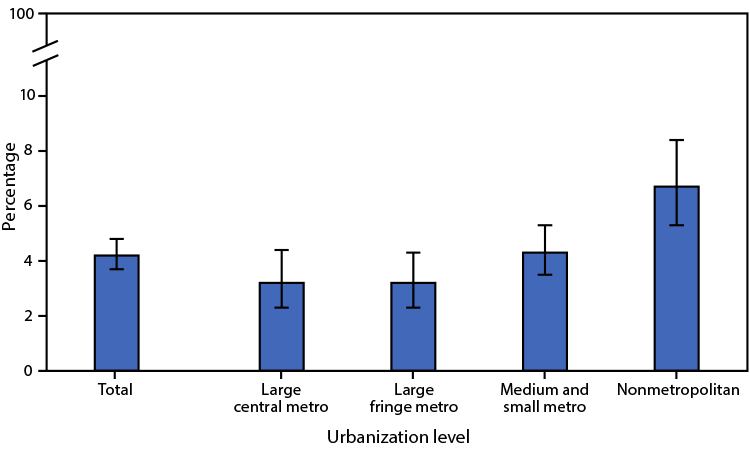 Figure shows the age-adjusted percentage of adults aged &ge;65 years who have a lot of difficulty hearing or cannot hear at all even when using hearing aids, by urbanization level, in the United States during 2019.