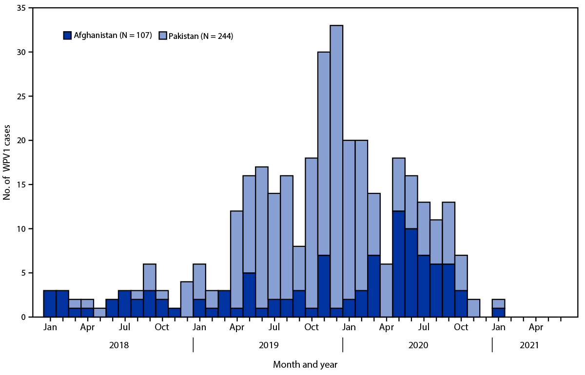 The figure is a bar chart showing the number of wild poliovirus type 1 cases that occurred worldwide during January 2019&ndash;June 2021, by country and month of paralysis onset.